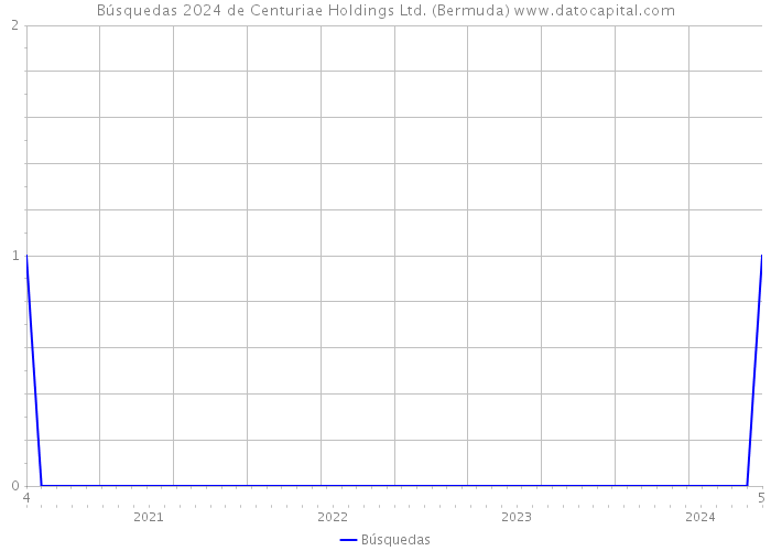Búsquedas 2024 de Centuriae Holdings Ltd. (Bermuda) 