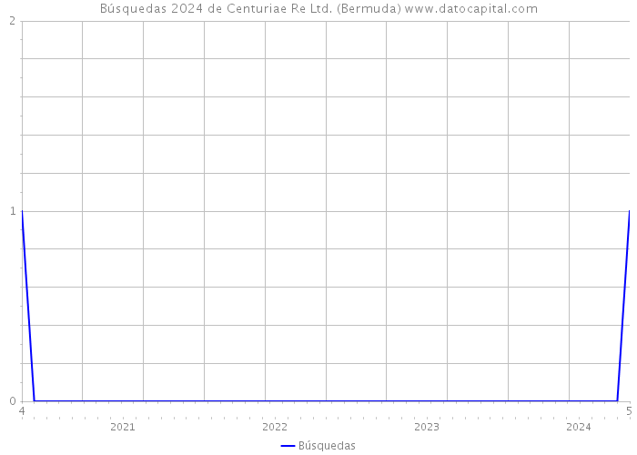 Búsquedas 2024 de Centuriae Re Ltd. (Bermuda) 