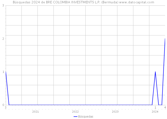 Búsquedas 2024 de BRE COLOMBIA INVESTMENTS L.P. (Bermuda) 