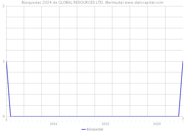 Búsquedas 2024 de GLOBAL RESOURCES LTD. (Bermuda) 