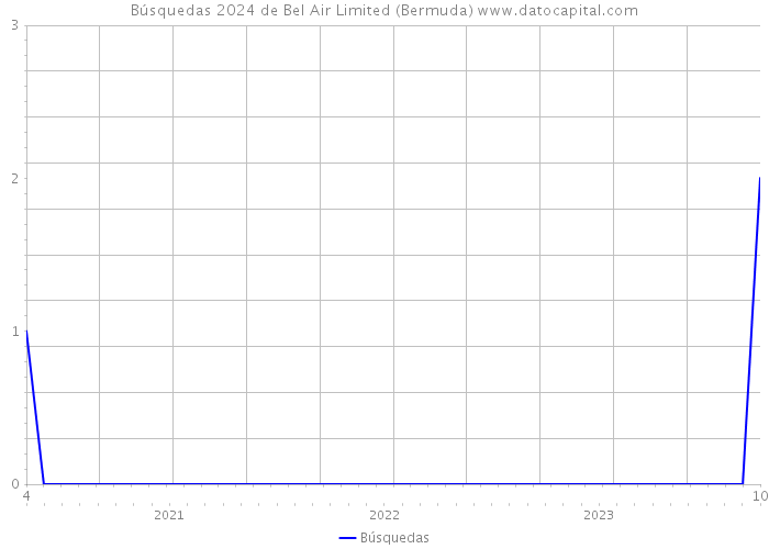 Búsquedas 2024 de Bel Air Limited (Bermuda) 