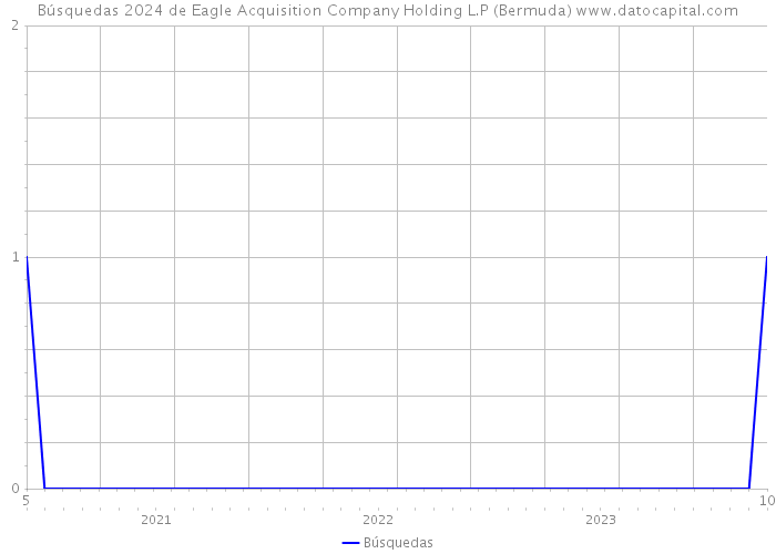 Búsquedas 2024 de Eagle Acquisition Company Holding L.P (Bermuda) 