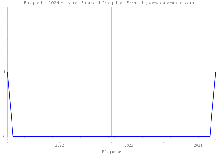 Búsquedas 2024 de Altree Financial Group Ltd. (Bermuda) 
