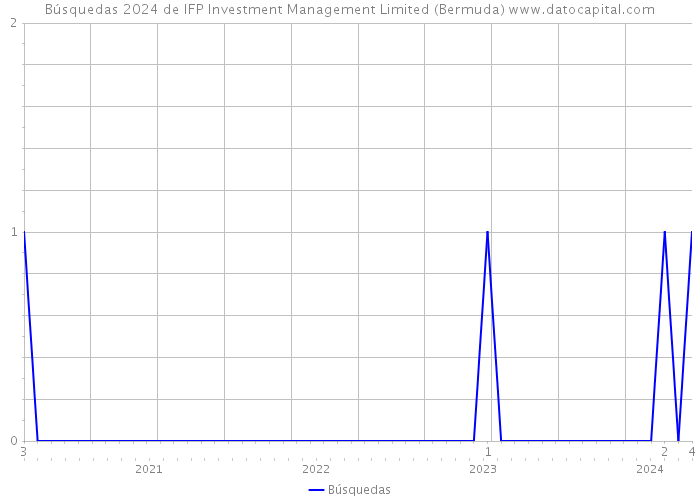 Búsquedas 2024 de IFP Investment Management Limited (Bermuda) 