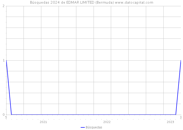 Búsquedas 2024 de EDMAR LIMITED (Bermuda) 