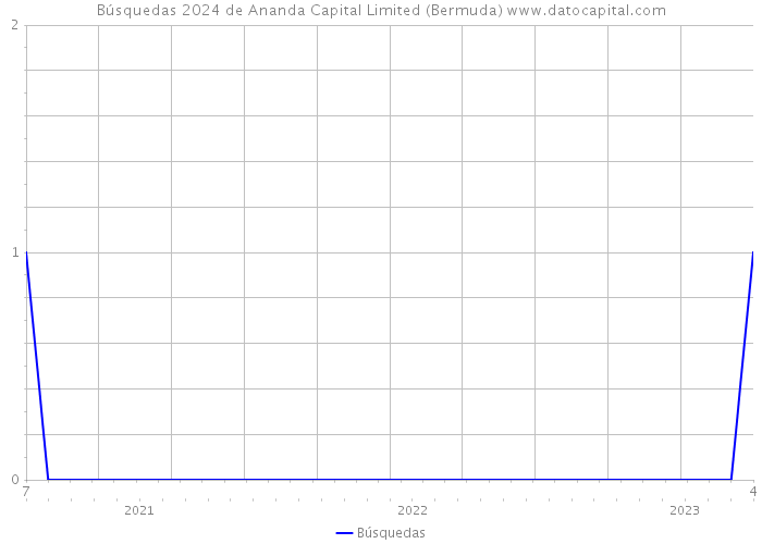 Búsquedas 2024 de Ananda Capital Limited (Bermuda) 