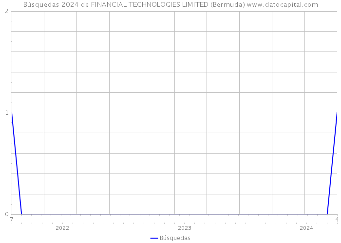 Búsquedas 2024 de FINANCIAL TECHNOLOGIES LIMITED (Bermuda) 
