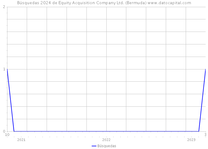 Búsquedas 2024 de Equity Acquisition Company Ltd. (Bermuda) 