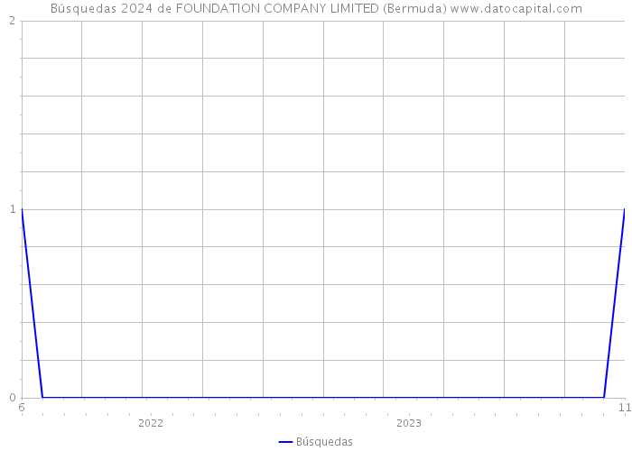 Búsquedas 2024 de FOUNDATION COMPANY LIMITED (Bermuda) 