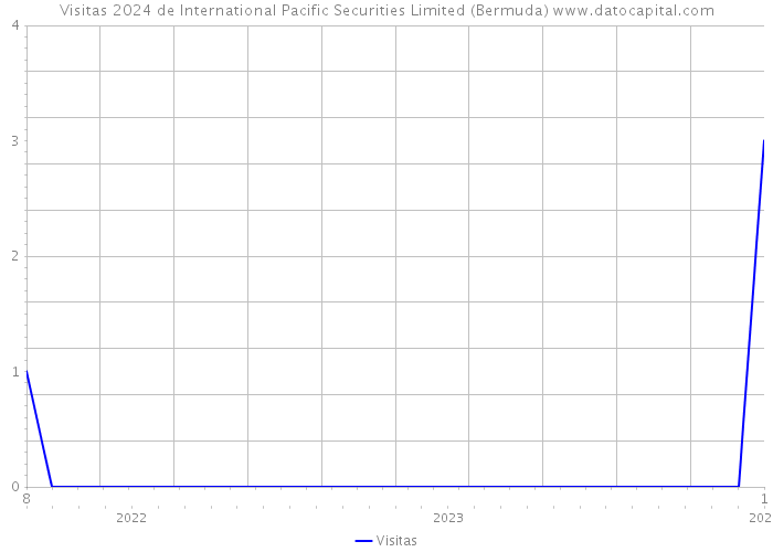 Visitas 2024 de International Pacific Securities Limited (Bermuda) 