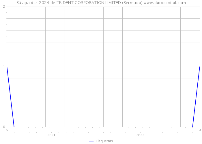 Búsquedas 2024 de TRIDENT CORPORATION LIMITED (Bermuda) 