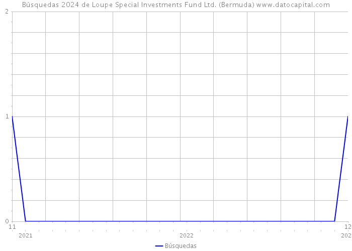 Búsquedas 2024 de Loupe Special Investments Fund Ltd. (Bermuda) 