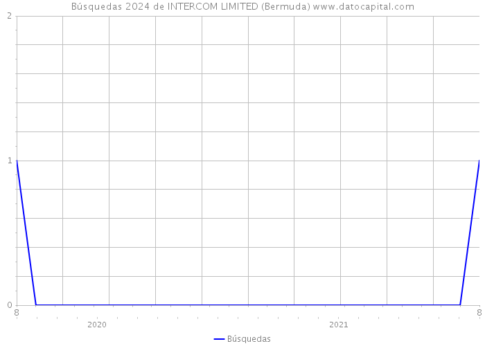 Búsquedas 2024 de INTERCOM LIMITED (Bermuda) 