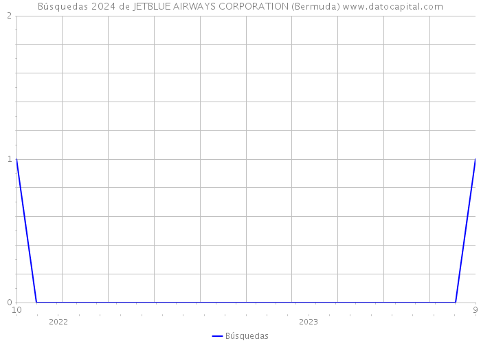 Búsquedas 2024 de JETBLUE AIRWAYS CORPORATION (Bermuda) 