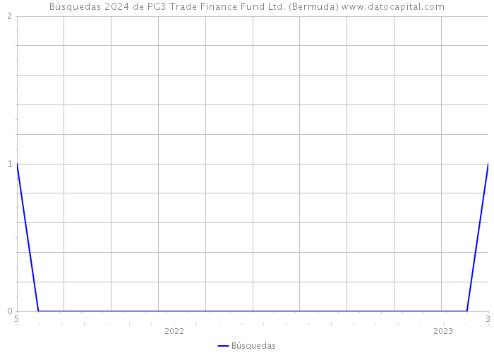 Búsquedas 2024 de PG3 Trade Finance Fund Ltd. (Bermuda) 