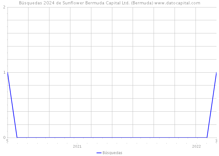 Búsquedas 2024 de Sunflower Bermuda Capital Ltd. (Bermuda) 