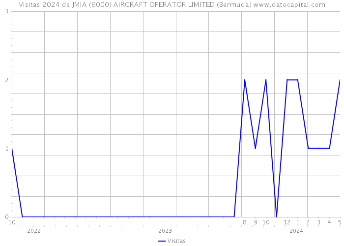 Visitas 2024 de JMIA (6000) AIRCRAFT OPERATOR LIMITED (Bermuda) 