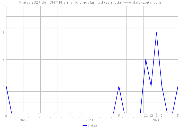 Visitas 2024 de TONIX Pharma Holdings Limited (Bermuda) 