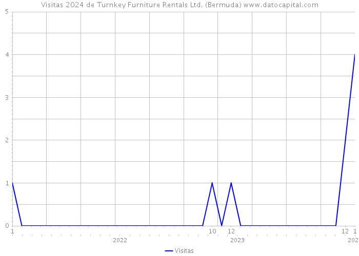 Visitas 2024 de Turnkey Furniture Rentals Ltd. (Bermuda) 