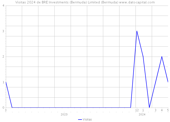 Visitas 2024 de BRE Investments (Bermuda) Limited (Bermuda) 
