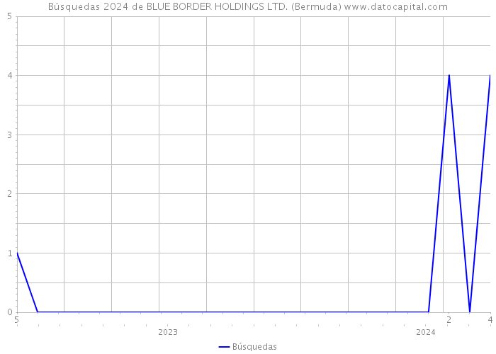 Búsquedas 2024 de BLUE BORDER HOLDINGS LTD. (Bermuda) 