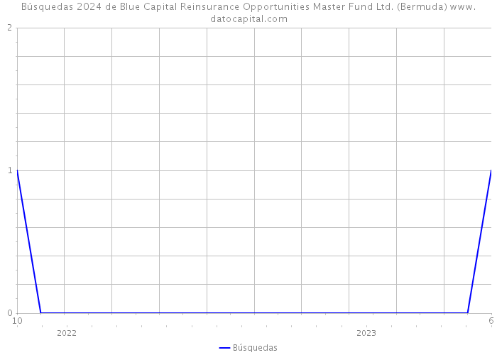 Búsquedas 2024 de Blue Capital Reinsurance Opportunities Master Fund Ltd. (Bermuda) 