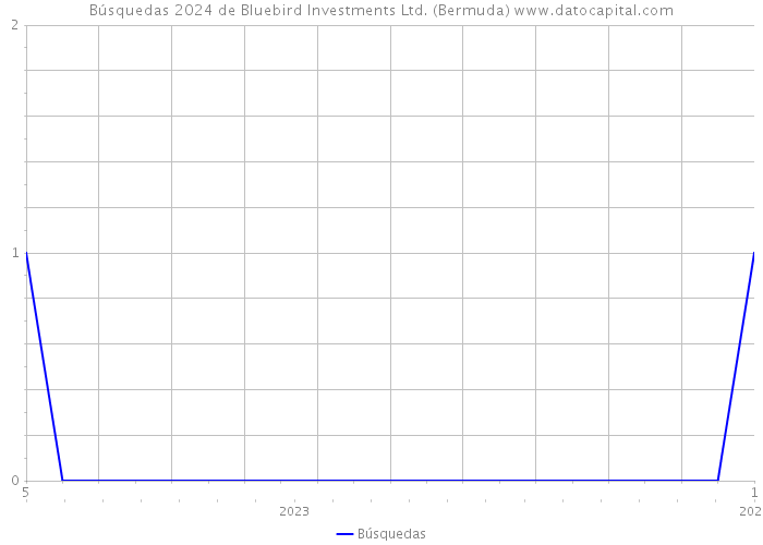 Búsquedas 2024 de Bluebird Investments Ltd. (Bermuda) 