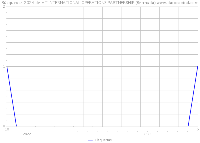 Búsquedas 2024 de MT INTERNATIONAL OPERATIONS PARTNERSHIP (Bermuda) 