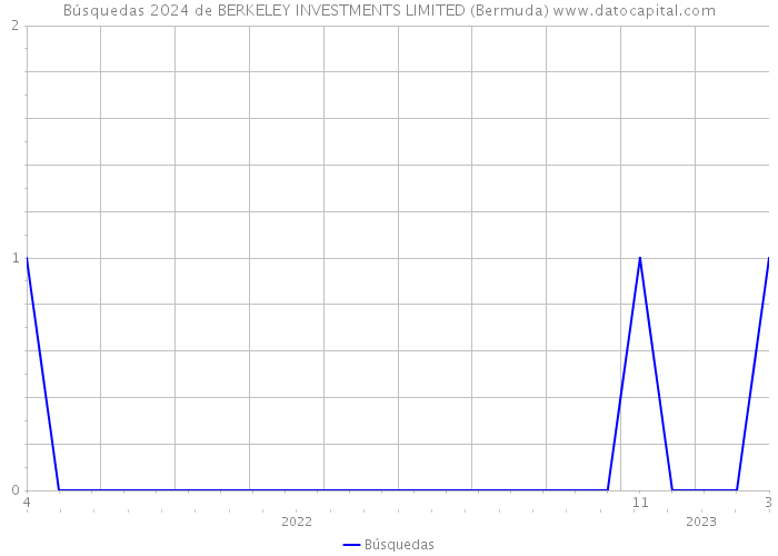 Búsquedas 2024 de BERKELEY INVESTMENTS LIMITED (Bermuda) 