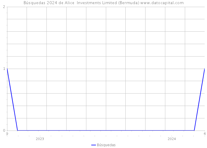 Búsquedas 2024 de Alice Investments Limited (Bermuda) 