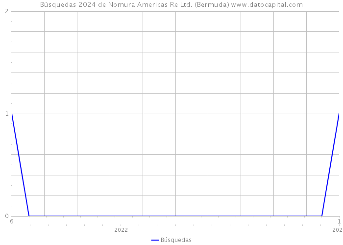 Búsquedas 2024 de Nomura Americas Re Ltd. (Bermuda) 