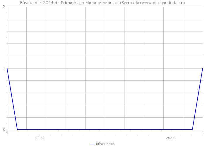 Búsquedas 2024 de Prima Asset Management Ltd (Bermuda) 