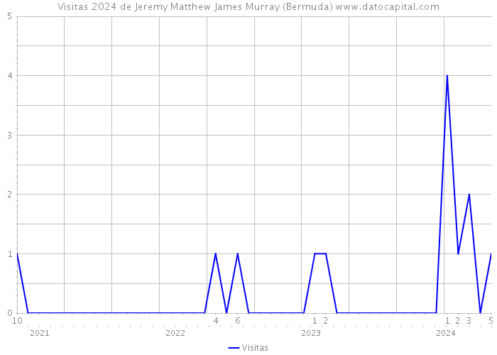 Visitas 2024 de Jeremy Matthew James Murray (Bermuda) 