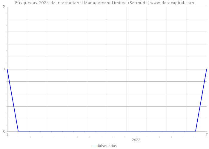 Búsquedas 2024 de International Management Limited (Bermuda) 
