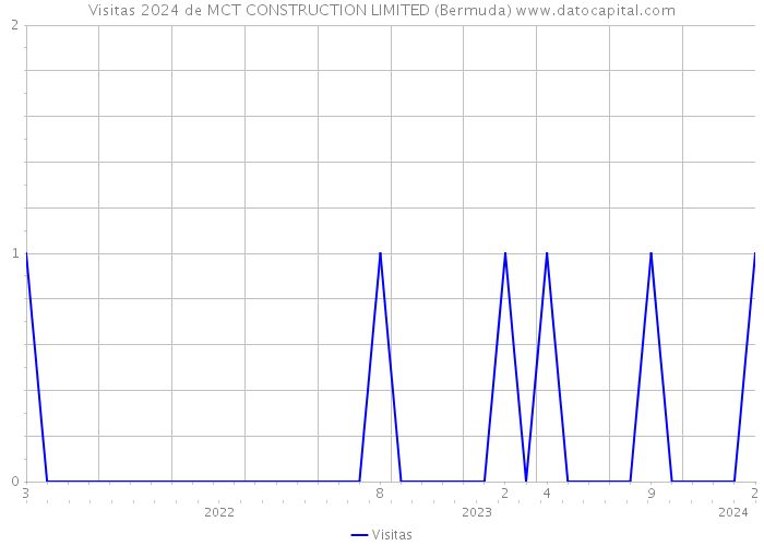 Visitas 2024 de MCT CONSTRUCTION LIMITED (Bermuda) 