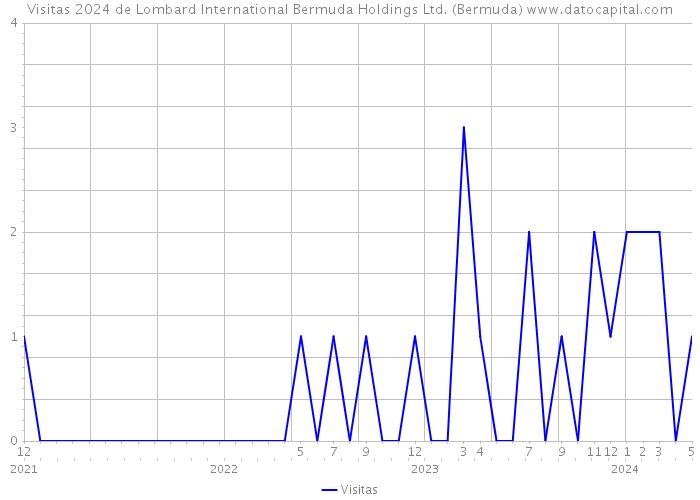 Visitas 2024 de Lombard International Bermuda Holdings Ltd. (Bermuda) 