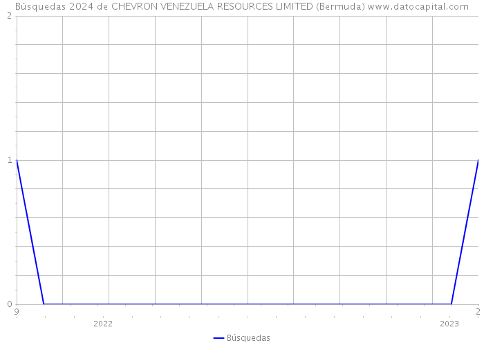 Búsquedas 2024 de CHEVRON VENEZUELA RESOURCES LIMITED (Bermuda) 