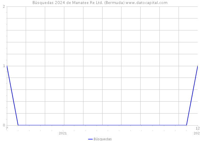 Búsquedas 2024 de Manatee Re Ltd. (Bermuda) 