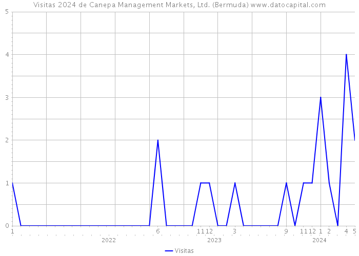 Visitas 2024 de Canepa Management Markets, Ltd. (Bermuda) 