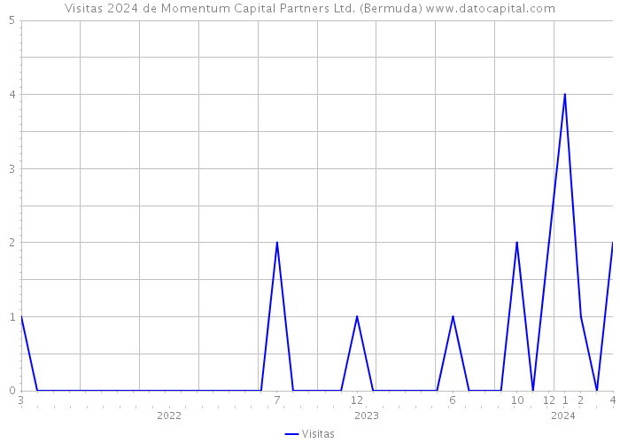 Visitas 2024 de Momentum Capital Partners Ltd. (Bermuda) 