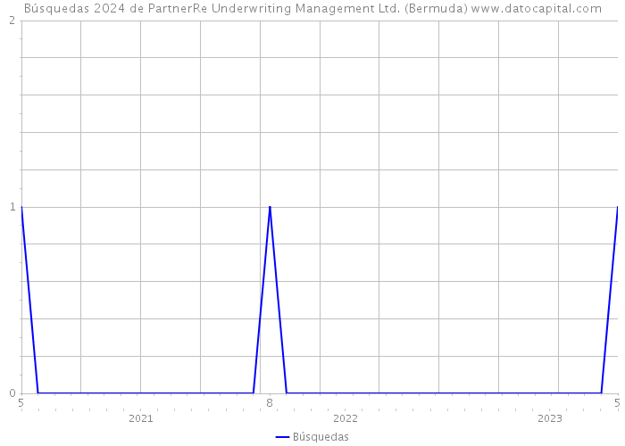 Búsquedas 2024 de PartnerRe Underwriting Management Ltd. (Bermuda) 