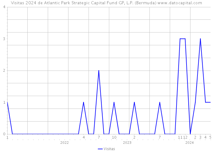 Visitas 2024 de Atlantic Park Strategic Capital Fund GP, L.P. (Bermuda) 