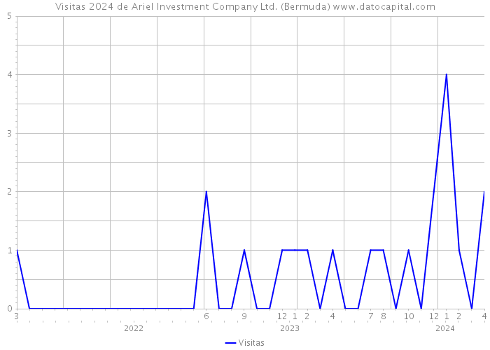 Visitas 2024 de Ariel Investment Company Ltd. (Bermuda) 