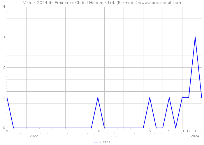 Visitas 2024 de Eminence Global Holdings Ltd. (Bermuda) 