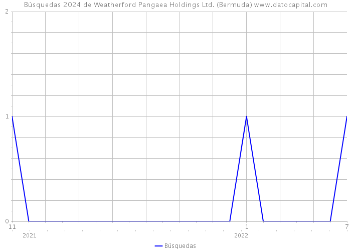 Búsquedas 2024 de Weatherford Pangaea Holdings Ltd. (Bermuda) 