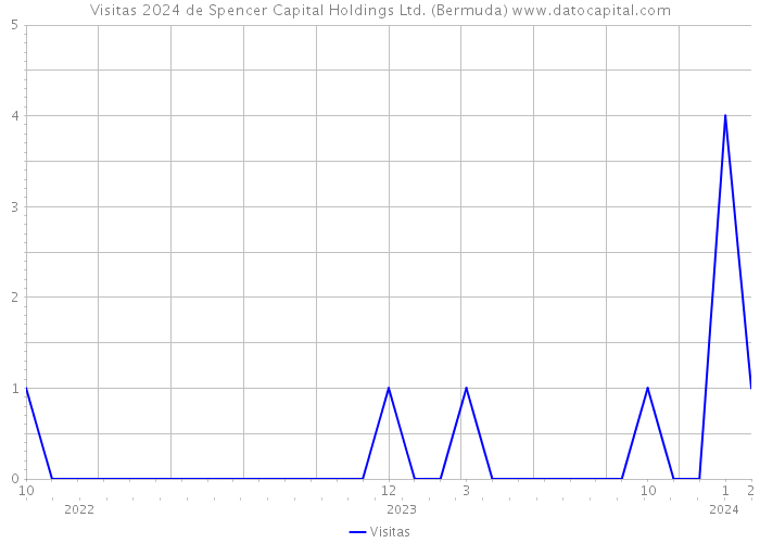 Visitas 2024 de Spencer Capital Holdings Ltd. (Bermuda) 