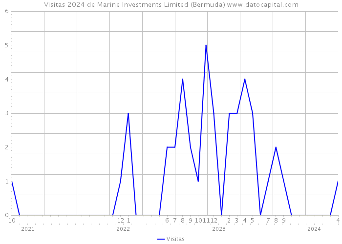 Visitas 2024 de Marine Investments Limited (Bermuda) 