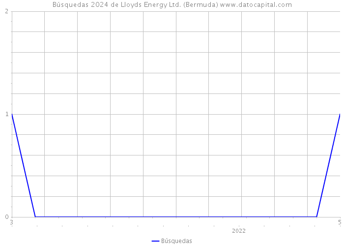 Búsquedas 2024 de Lloyds Energy Ltd. (Bermuda) 