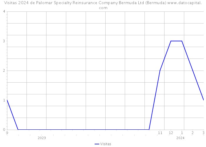 Visitas 2024 de Palomar Specialty Reinsurance Company Bermuda Ltd (Bermuda) 