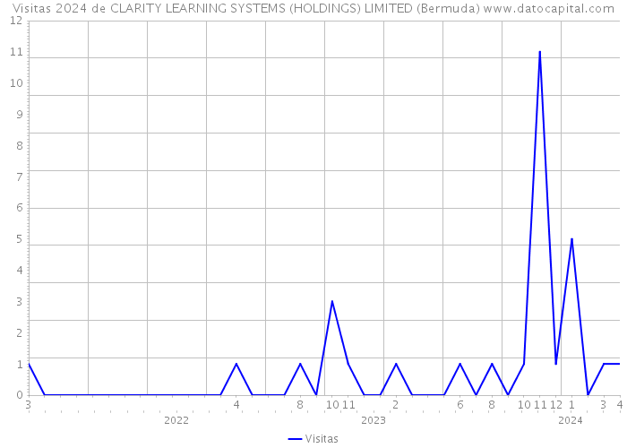 Visitas 2024 de CLARITY LEARNING SYSTEMS (HOLDINGS) LIMITED (Bermuda) 